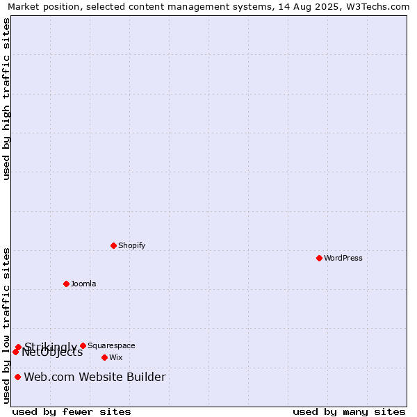 Market position of Strikingly vs. Web.com Website Builder vs. NetObjects