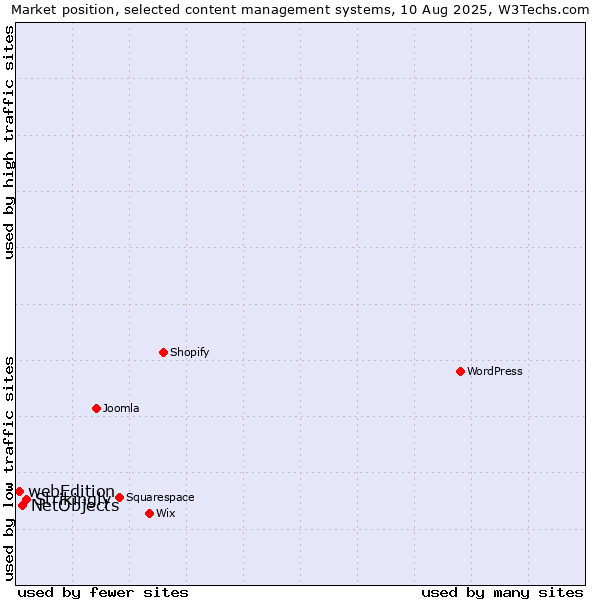 Market position of Strikingly vs. NetObjects vs. webEdition