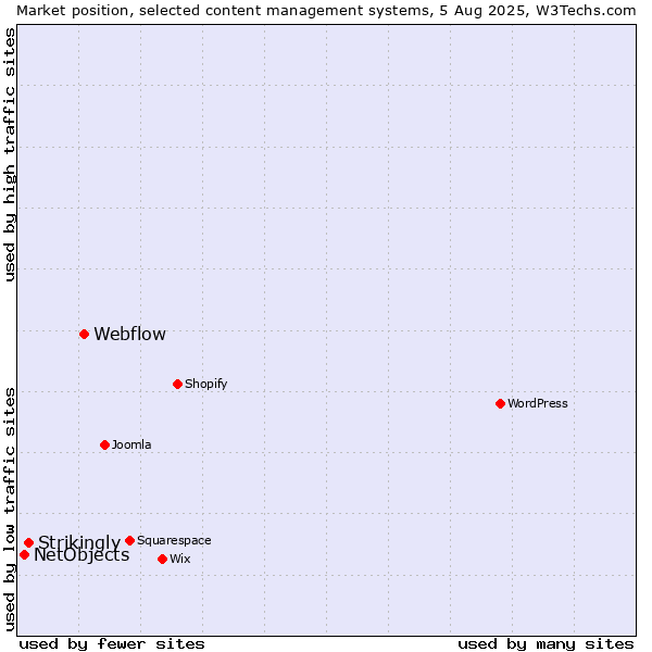 Market position of Webflow vs. Strikingly vs. NetObjects