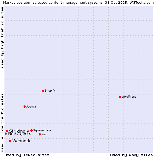 Market position of Webnode vs. Strikingly vs. NetObjects