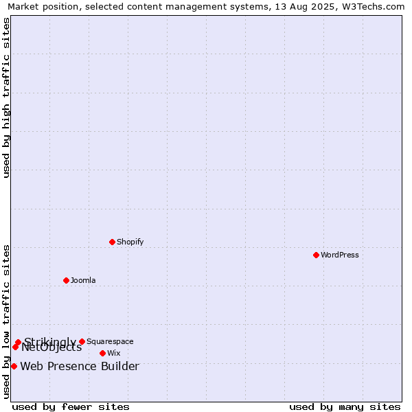 Market position of Strikingly vs. NetObjects vs. Web Presence Builder
