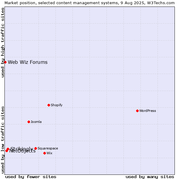 Market position of Strikingly vs. NetObjects vs. Web Wiz Forums