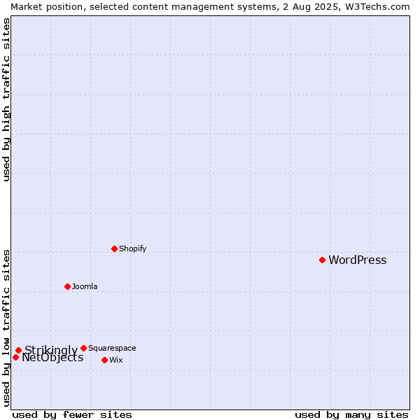 Market position of WordPress vs. Strikingly vs. NetObjects