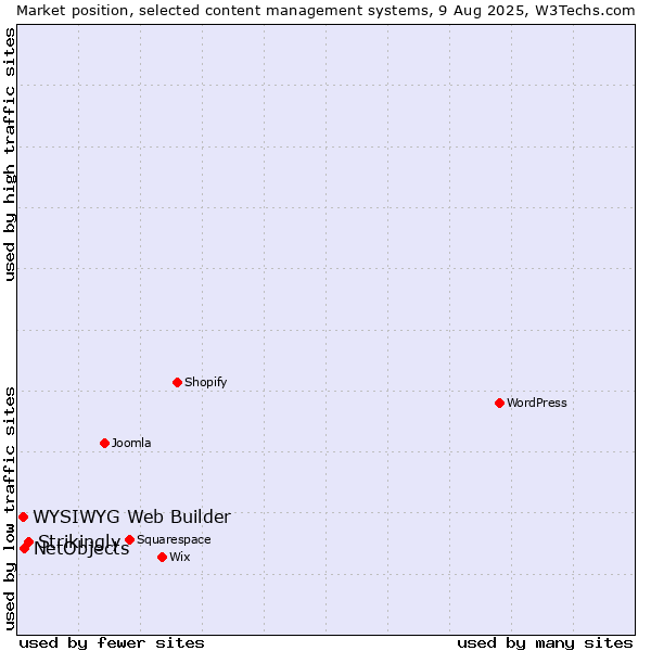Market position of Strikingly vs. NetObjects vs. WYSIWYG Web Builder