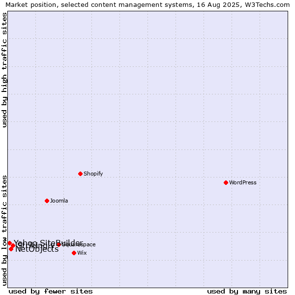 Market position of Strikingly vs. NetObjects vs. Yahoo SiteBuilder