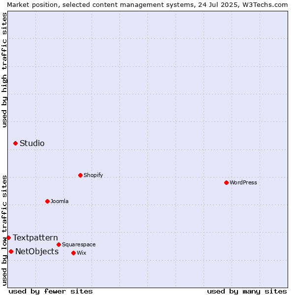 Market position of Studio vs. NetObjects vs. Textpattern