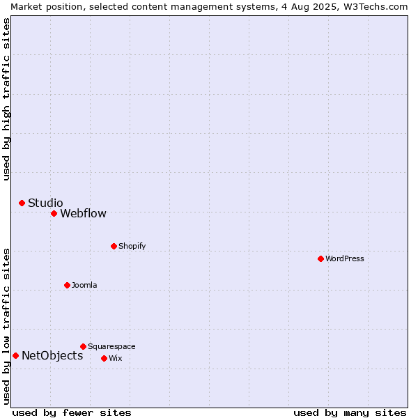 Market position of Webflow vs. Studio vs. NetObjects