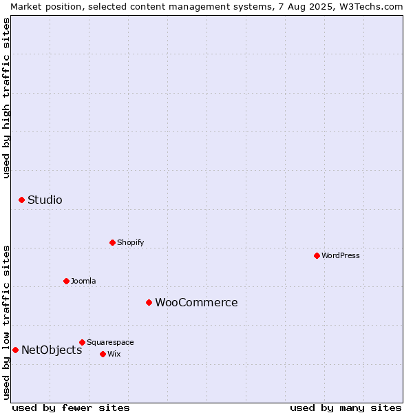 Market position of WooCommerce vs. Studio vs. NetObjects