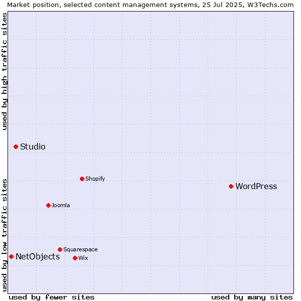 Market position of WordPress vs. Studio vs. NetObjects