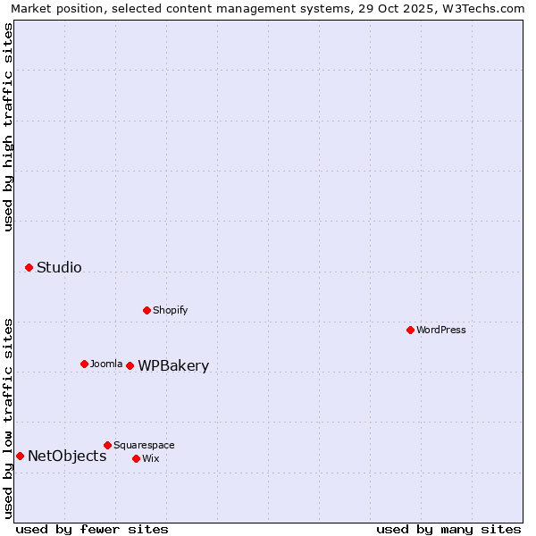 Market position of WPBakery vs. Studio vs. NetObjects