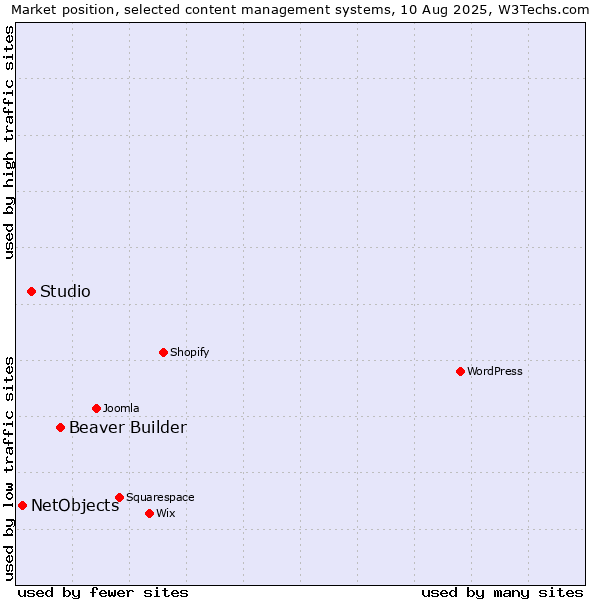 Market position of Beaver Builder vs. Studio vs. NetObjects