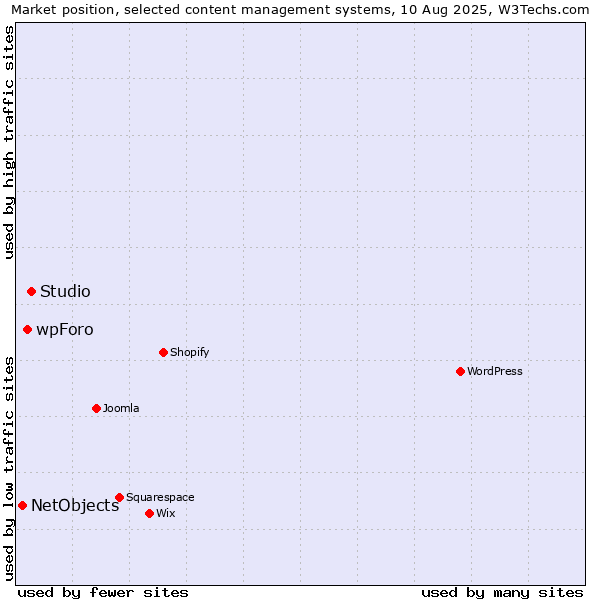 Market position of Studio vs. wpForo vs. NetObjects