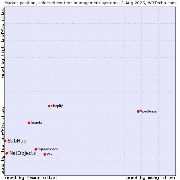 Market position of NetObjects vs. SubHub