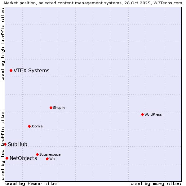 Market position of VTEX Systems vs. NetObjects vs. SubHub