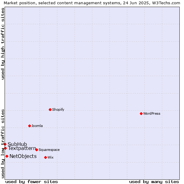 Market position of NetObjects vs. Textpattern vs. SubHub