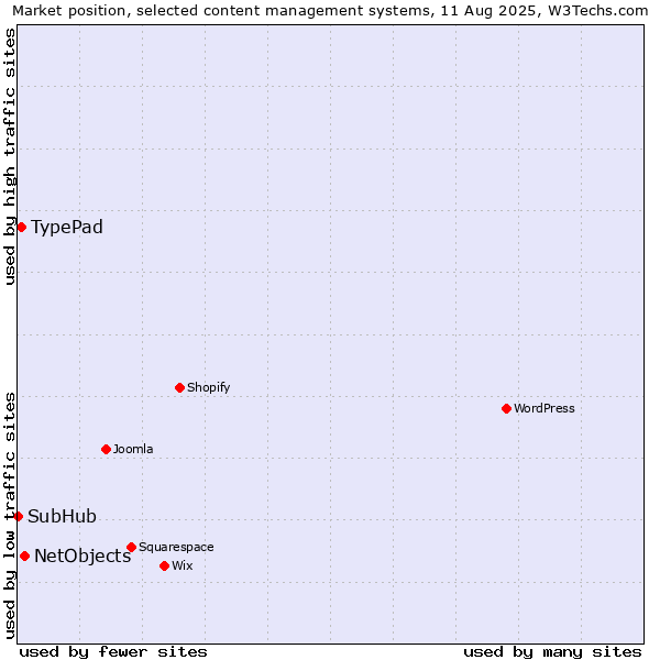 Market position of NetObjects vs. TypePad vs. SubHub
