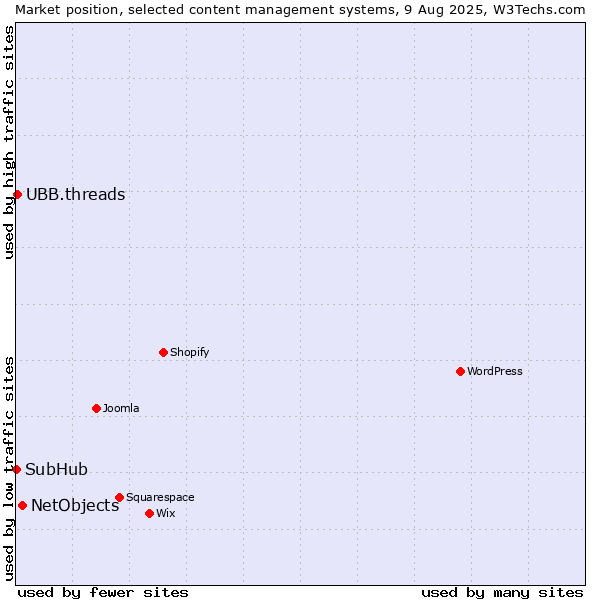 Market position of NetObjects vs. UBB.threads vs. SubHub