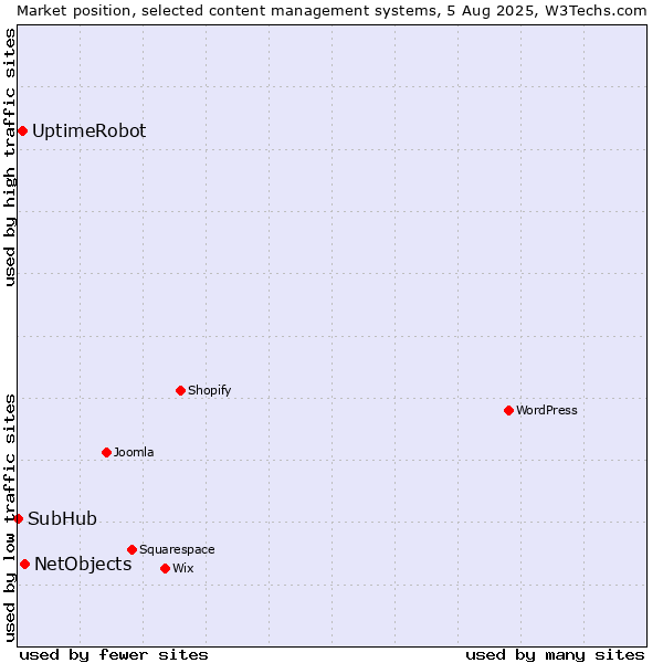 Market position of NetObjects vs. UptimeRobot vs. SubHub