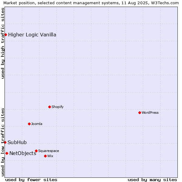 Market position of NetObjects vs. Higher Logic Vanilla vs. SubHub