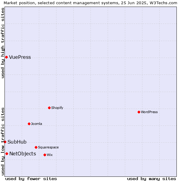 Market position of NetObjects vs. VuePress vs. SubHub
