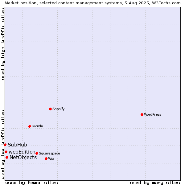 Market position of NetObjects vs. webEdition vs. SubHub