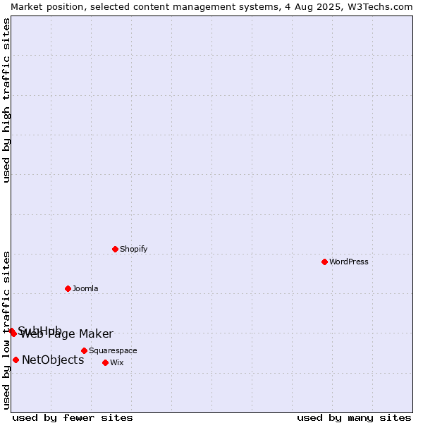 Market position of NetObjects vs. Web Page Maker vs. SubHub