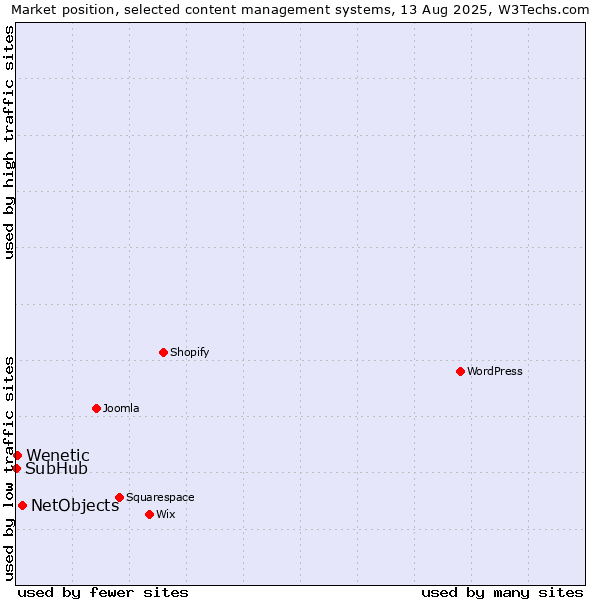 Market position of NetObjects vs. Wenetic vs. SubHub