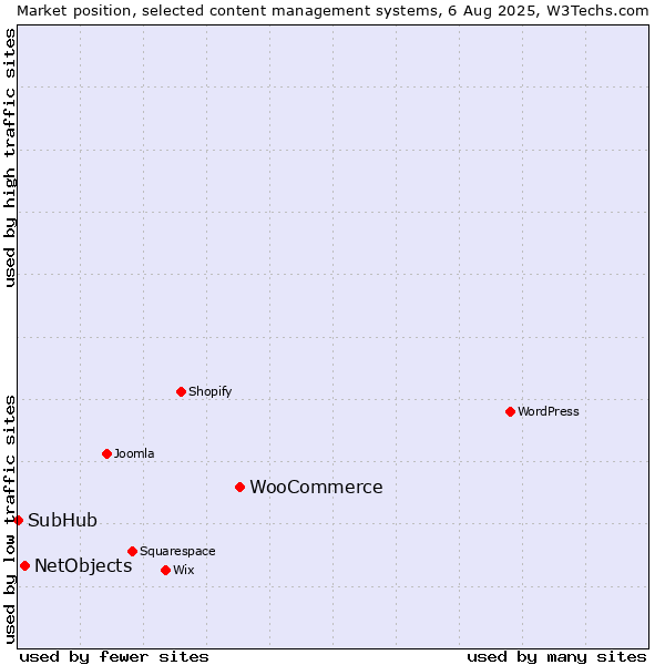 Market position of WooCommerce vs. NetObjects vs. SubHub