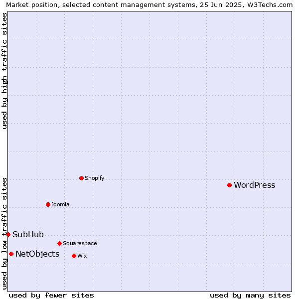 Market position of WordPress vs. NetObjects vs. SubHub