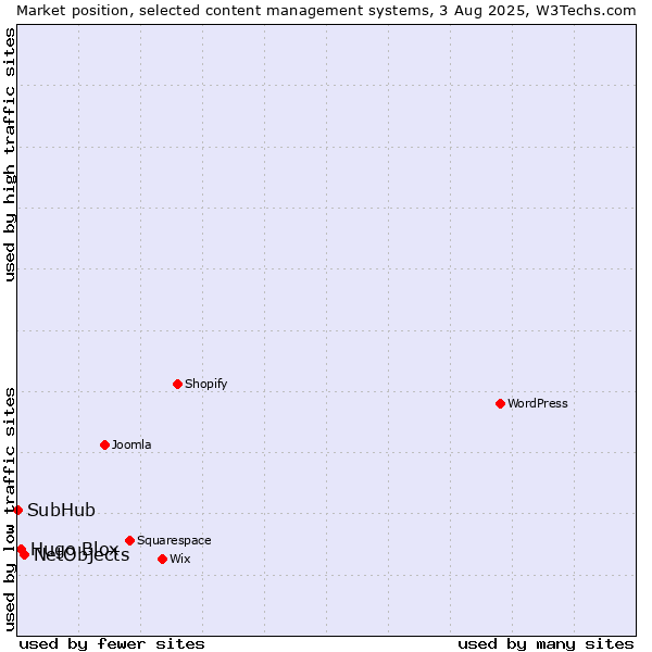 Market position of NetObjects vs. Hugo Blox vs. SubHub