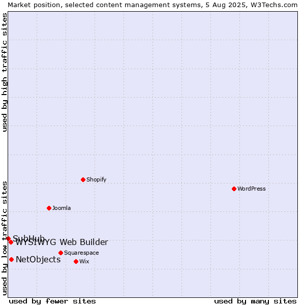 Market position of NetObjects vs. WYSIWYG Web Builder vs. SubHub