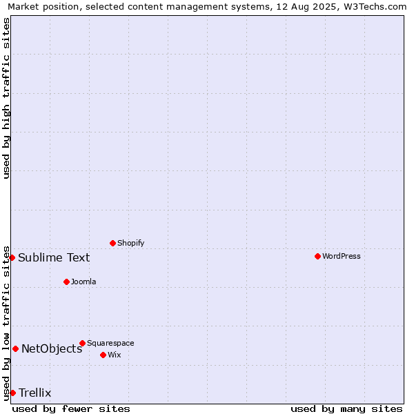 Market position of NetObjects vs. Trellix vs. Sublime Text