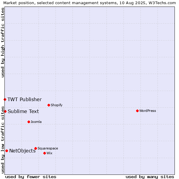 Market position of NetObjects vs. Sublime Text vs. TWT Publisher
