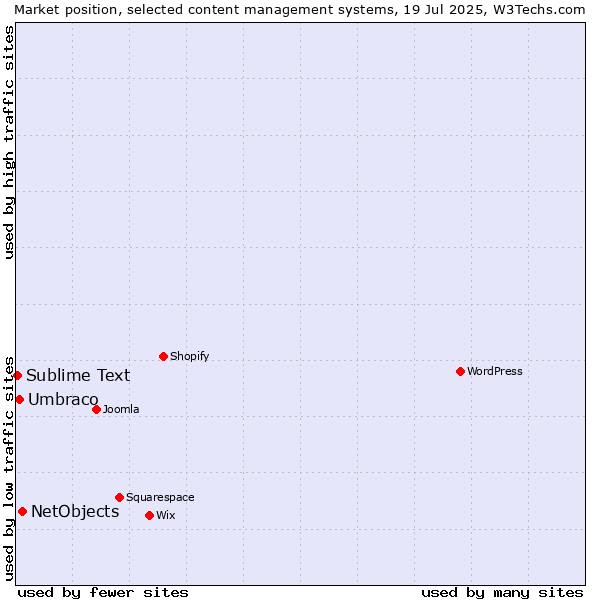 Market position of NetObjects vs. Umbraco vs. Sublime Text