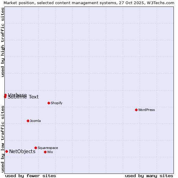 Market position of NetObjects vs. Varbase vs. Sublime Text