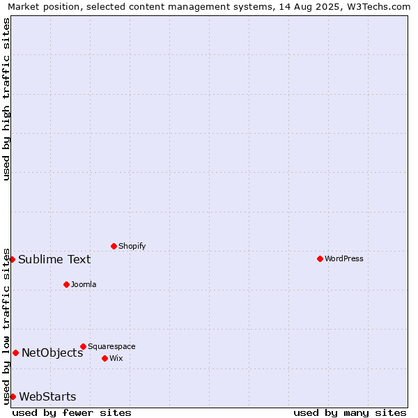 Market position of NetObjects vs. WebStarts vs. Sublime Text