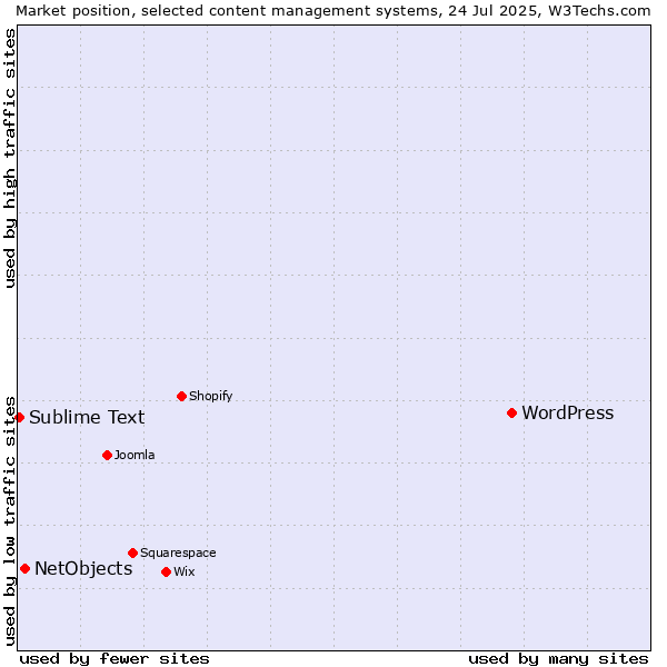 Market position of WordPress vs. NetObjects vs. Sublime Text