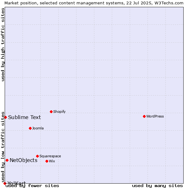 Market position of NetObjects vs. Sublime Text vs. Yo!Kart