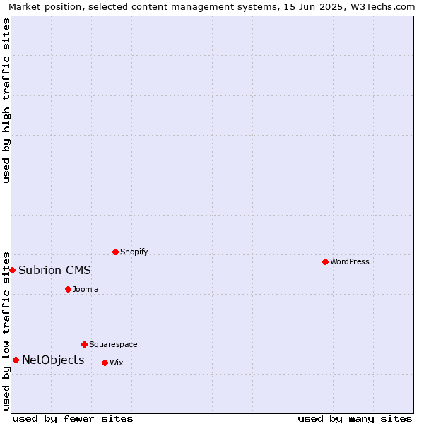 Market position of NetObjects vs. Subrion CMS