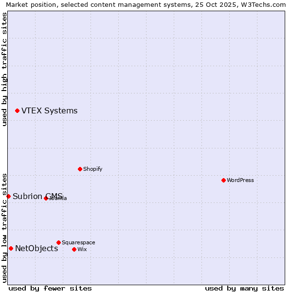 Market position of VTEX Systems vs. NetObjects vs. Subrion CMS