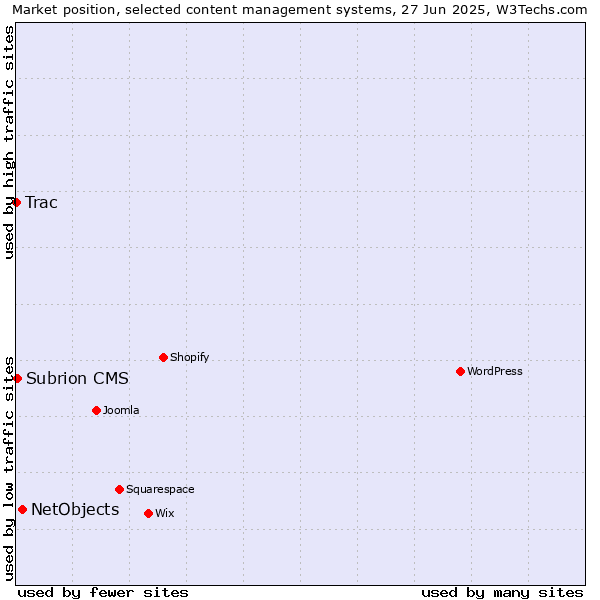Market position of NetObjects vs. Subrion CMS vs. Trac