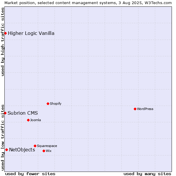 Market position of NetObjects vs. Higher Logic Vanilla vs. Subrion CMS