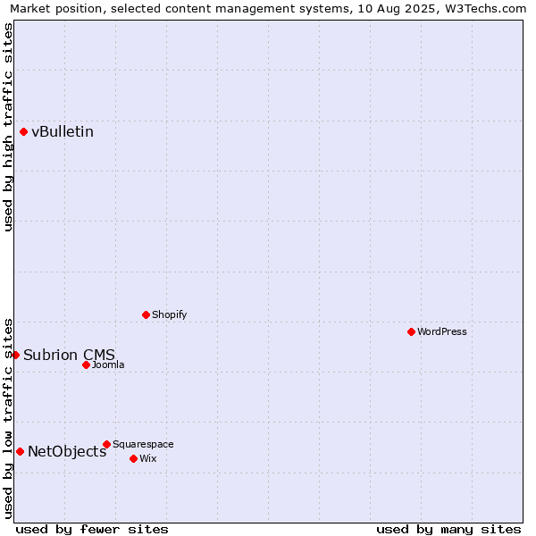 Market position of vBulletin vs. NetObjects vs. Subrion CMS