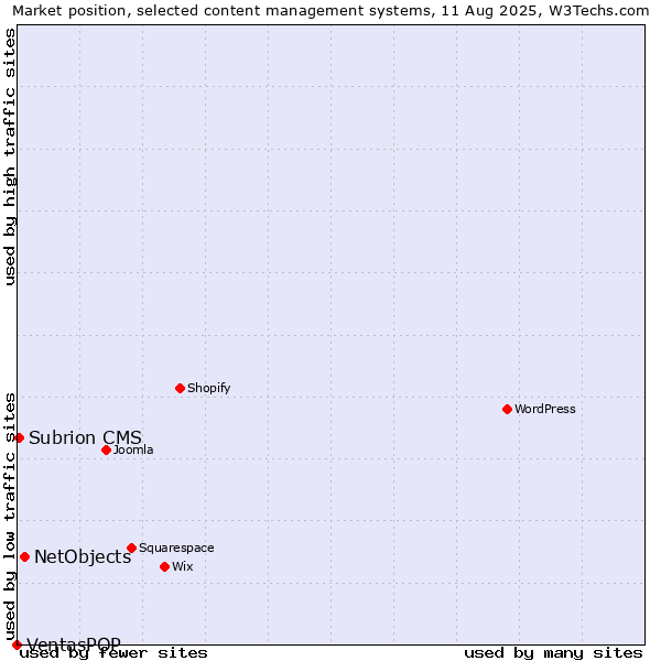 Market position of NetObjects vs. Subrion CMS vs. VentasPOP