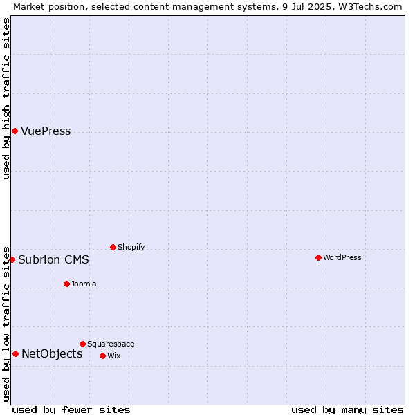 Market position of NetObjects vs. VuePress vs. Subrion CMS