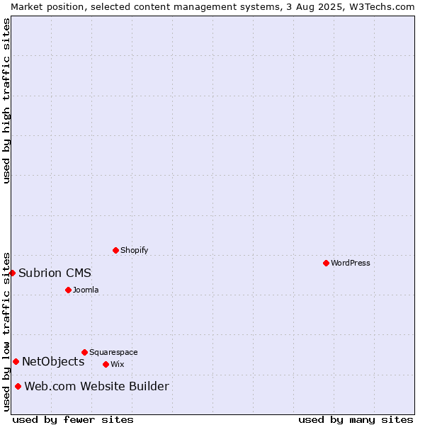 Market position of Web.com Website Builder vs. NetObjects vs. Subrion CMS