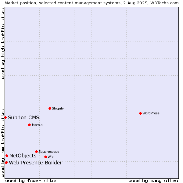 Market position of NetObjects vs. Web Presence Builder vs. Subrion CMS