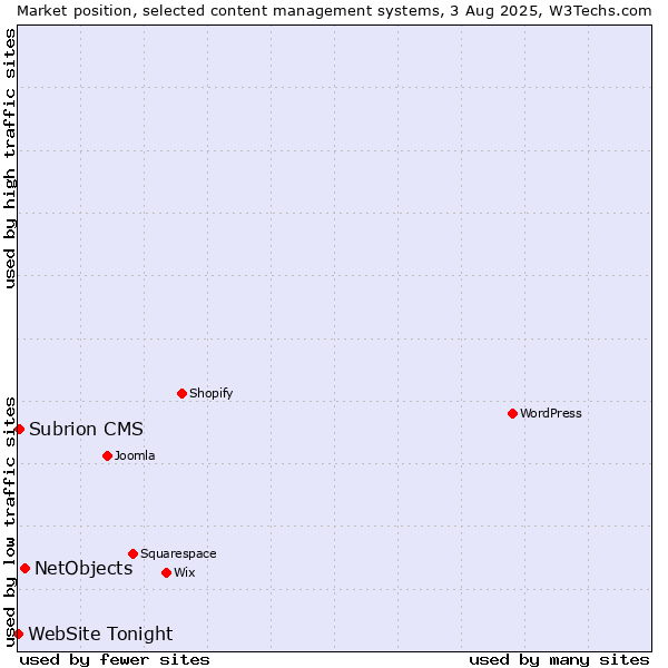 Market position of NetObjects vs. Subrion CMS vs. WebSite Tonight