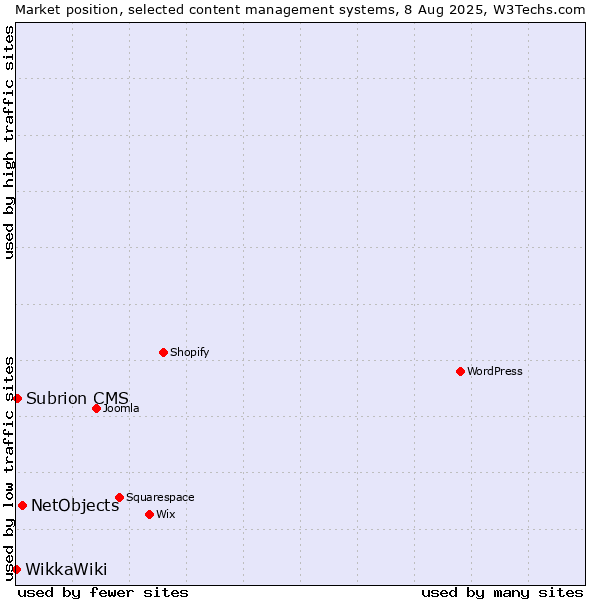 Market position of NetObjects vs. Subrion CMS vs. WikkaWiki