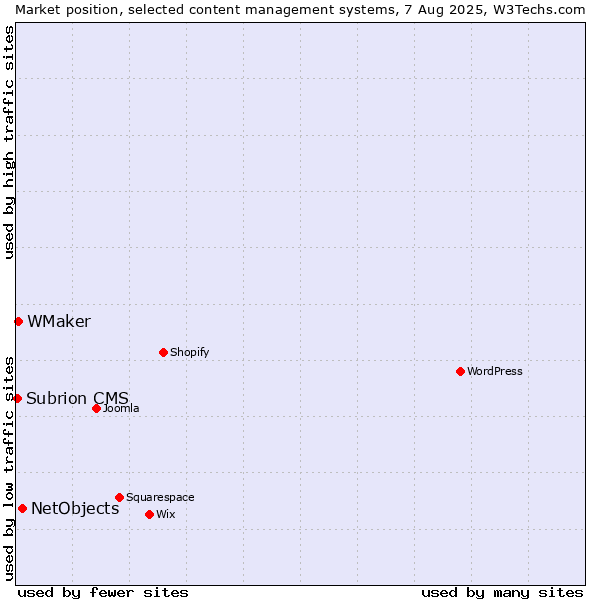 Market position of NetObjects vs. WMaker vs. Subrion CMS